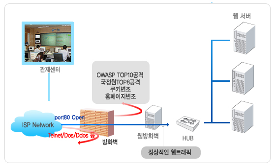 OWASP TOP10 ����, ������TOP8����, ��Ű����, Ȩ���������� ����