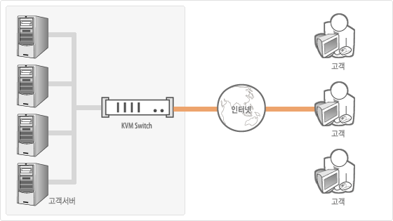 고객서버- KVM Switch - 인터넷 - 고객